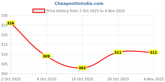 flipkart.com zimble Eco-Friendly Vegetable Net Bag (pack of 30) 8x12 inch 30 Nylon Fruit & Vegetable Basket zimble Price History Graph from 2 Oct 2025 to 4 Nov 2025