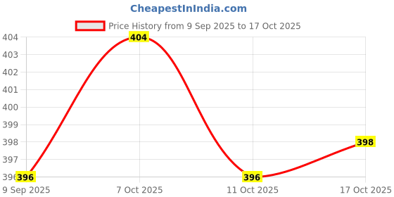 flipkart.com zimble Eco-Friendly Vegetable Net Bag (pack of 50) 6x10 inch Nylon Fruit & Vegetable Basket zimble Price History Graph from 9 Sep 2025 to 17 Oct 2025