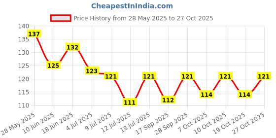 flipkart.com eszazx Eco-friendly Wheat Straw body with Soft Silicon Bristles, Hair Scalp Scrubber eszazx Price History Graph from 28 May 2025 to 27 Oct 2025