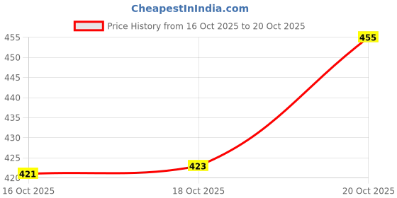 flipkart.com keshuenterprise eco-Friendly wheat straw plate (Big, Green, Pack of 4) Sizzler Tray keshuenterprise Price History Graph from 16 Oct 2025 to 20 Oct 2025