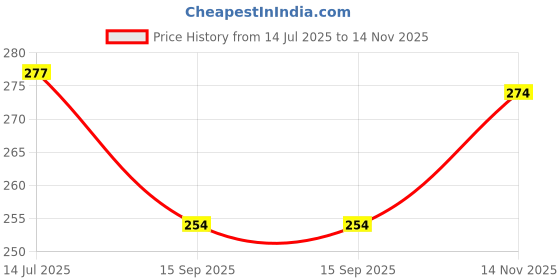 flipkart.com srdi Eco-Friendly Wheat Straw Plates – BPA-Free, Unbreakable & Lightweight Dinner Set Dinner Plate srdi Price History Graph from 14 Jul 2025 to 14 Nov 2025