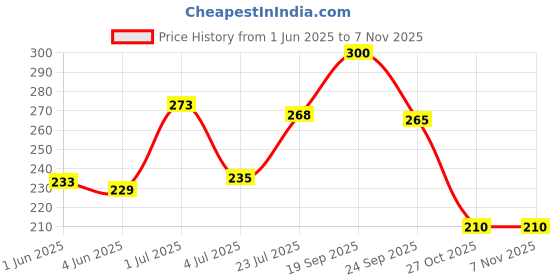 flipkart.com skoodle Eco-Friendly Wildlife Recycled Paper Pencil for Drawing, Writing and Sketching | Wildlife 50 Round Shape Pencils | Made Out of Recycled Paper | with 5 Different colours of : 5 Boxes Pencil skoodle Price History Graph from 1 Jun 2025 to 6 Nov 2025