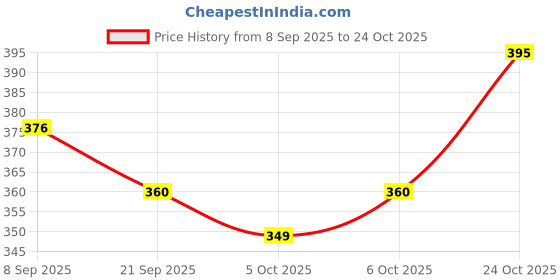 flipkart.com kalaplanet Eco friendly Wooden kalaplanet Price History Graph from 8 Sep 2025 to 24 Oct 2025