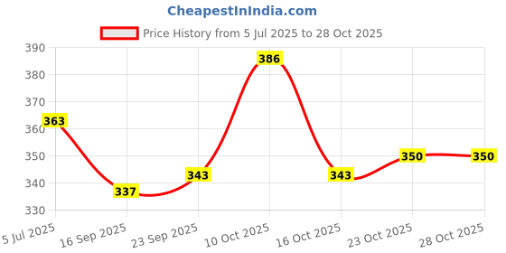flipkart.com krshop Eco friendly Wooden Kids Kitchen set multicolour krshop Price History Graph from 5 Jul 2025 to 27 Oct 2025