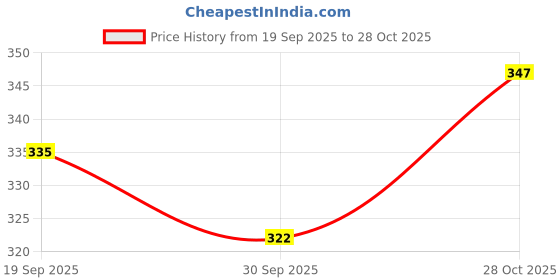 flipkart.com kumarihandicrafts Eco friendly Wooden Kids toy Kitchen set kumarihandicrafts Price History Graph from 19 Sep 2025 to 28 Oct 2025