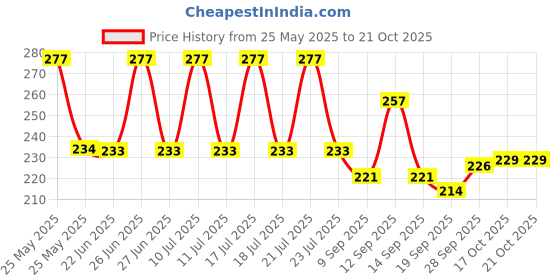 flipkart.com prakritii cultivating green Eco-Friendly Wooden Knives for Event Supplies, Party Supplies, Cake Parcel Knife Wooden Table Knife Set prakritii cultivating green Price History Graph from 25 May 2025 to 21 Oct 2025