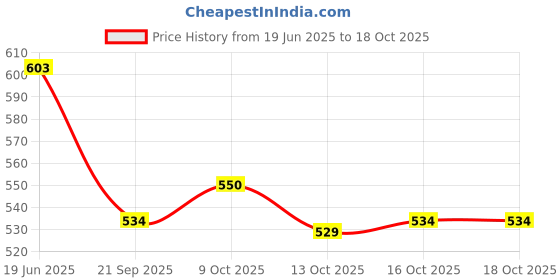 flipkart.com toys ka story Eco Friendly Wooden Rattle Set For Kids Pack Of 6 Rattle toys ka story Price History Graph from 19 Jun 2025 to 16 Oct 2025