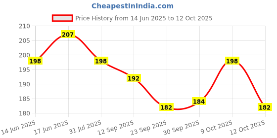 flipkart.com little mind Eco Friendly Wooden Sound Making Rattle Set (White Damura, Tak Tak) Rattle little mind Price History Graph from 14 Jun 2025 to 12 Oct 2025