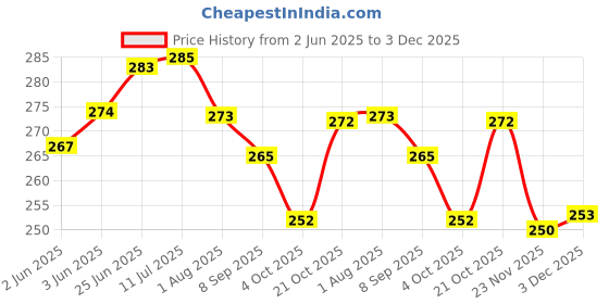 flipkart.com toys ka story Eco Frindly Sound Making Toys For Kids Pack Of 3 Rattle toys ka story Price History Graph from 2 Jun 2025 to 3 Dec 2025