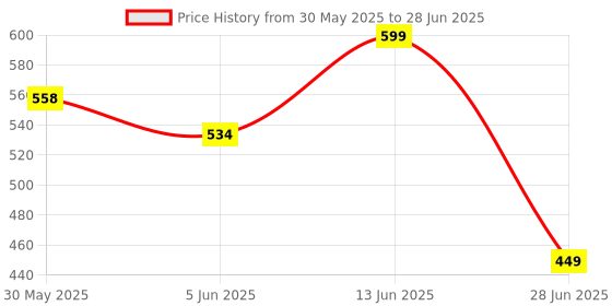 flipkart.com portronics Eco Glow Rechargeable LED Flash Light with 300 Lumen, 3W, Type C Input Torch portronics Price History Graph from 30 May 2025 to 28 Jun 2025