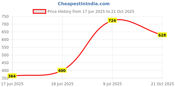 flipkart.com eco handicrafts Cube Shape Floating MDF (Medium Density Fiber) Wall Shelf (Number of Shelves - 6, Black, Green) Wooden Wall Shelf eco handicrafts Price History Graph from 17 Jun 2025 to 21 Oct 2025
