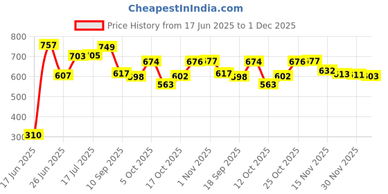 flipkart.com eco handicrafts Wall Decoration Shelf Rack MDF Wall Shelf (Number of Shelves - 3, Brown ) Wooden Wall Shelf eco handicrafts Price History Graph from 17 Jun 2025 to 1 Dec 2025