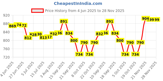 flipkart.com avias Eco Idly Maker 6 Plate Standard Idli Maker avias Price History Graph from 4 Jun 2025 to 28 Nov 2025