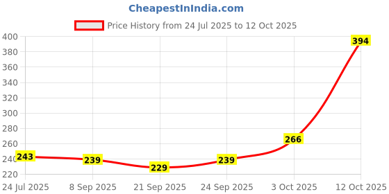 flipkart.com eco infinity nurturing future Sugarcane Bagasse Serving Bowl Eco-Friendly Biodegradable Disposable Bowls for Serving Snacks & Foods - 180ml Disposable eco infinity nurturing future Price History Graph from 24 Jul 2025 to 12 Oct 2025