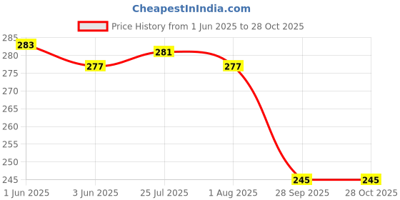 flipkart.com double r bags Eco Jute Cloth Grocery Shopping Bag Grocery Bag double r bags Price History Graph from 1 Jun 2025 to 28 Oct 2025