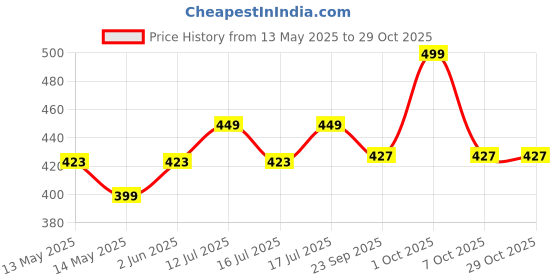 flipkart.com nayasa Eco Lock Steel| Four Side Clip Lock | BPA Free | Food Grade | Green 1 Containers Lunch Box nayasa Price History Graph from 13 May 2025 to 29 Oct 2025