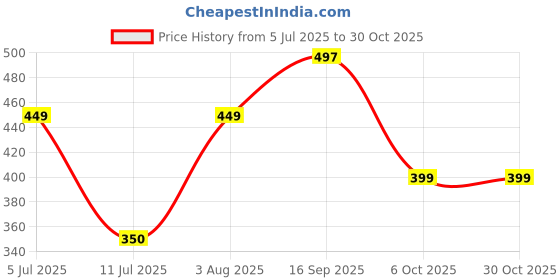 flipkart.com nayasa Eco Lock Steel| Four Side Clip Lock | BPA Free | Food Grade | Yellow 1 Containers Lunch Box nayasa Price History Graph from 5 Jul 2025 to 30 Oct 2025