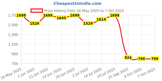 flipkart.com sturlite Eco LYF 15W (3 in1) Round LED Downlight - (Pack of 4) Ceiling Light Ceiling Lamp sturlite Price History Graph from 16 May 2025 to 7 Oct 2025