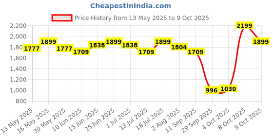 flipkart.com sturlite Eco LYF 15W Round LED Downlight - (Pack of 6) Ceiling Light Ceiling Lamp sturlite Price History Graph from 13 May 2025 to 9 Oct 2025