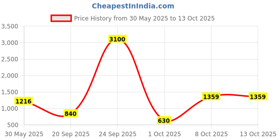 flipkart.com sturlite Eco LYF 8W (3 in1) Round LED Downlight - (Pack of 4) Ceiling Light Ceiling Lamp sturlite Price History Graph from 30 May 2025 to 12 Oct 2025