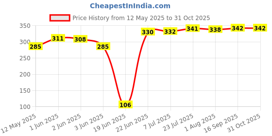 flipkart.com casa de amor Eco Magic Food Grade Diatomaceous Earth Effective Organic Eco Friendlly Safe Pest Control 900g Manure casa de amor Price History Graph from 12 May 2025 to 31 Oct 2025