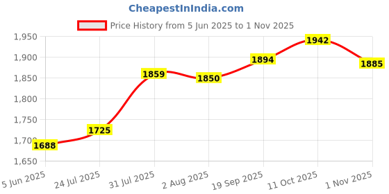 flipkart.com tefal ECO MASTER 1800 W Steam Iron tefal Price History Graph from 5 Jun 2025 to 1 Nov 2025