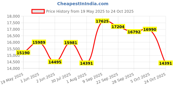 flipkart.com mycrofine ECO Modern Art 5Kg. Atta Chakki Fully Automatic Domestic Flour mill Ghar Ghanti 8906137640947 Flourmill mycrofine Price History Graph from 19 May 2025 to 24 Oct 2025