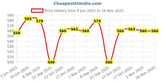 flipkart.com kenberry Eco Non Induction Base Superior Non Stick Coated Flat Dosa Tawa 28 cm diameter kenberry Price History Graph from 5 Jun 2025 to 16 Nov 2025