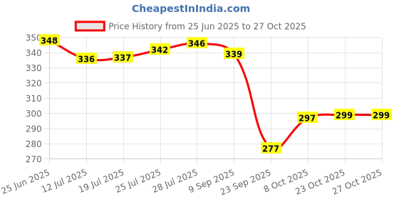 flipkart.com marwall Eco Nxt Food Grade Steel Tumbler With Air Tight Steel Lid -520ml Glass Water/Juice Glass marwall Price History Graph from 25 Jun 2025 to 23 Oct 2025
