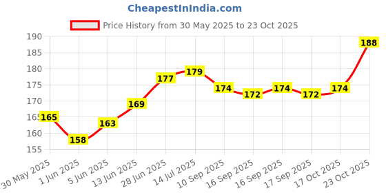 flipkart.com eco ocean Jackfruit Plant eco ocean Price History Graph from 30 May 2025 to 23 Oct 2025