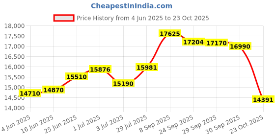 flipkart.com mycrofine ECO Orange Flower 5 Kg. Atta Chakki Fully Automatic Domestic Flour mill 8906137640954 Flourmill mycrofine Price History Graph from 4 Jun 2025 to 23 Oct 2025