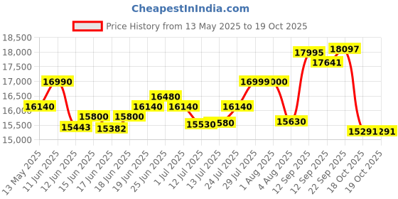 flipkart.com lucky mycrofine Eco Orange Flower with inbuilt Vacuum 5 KG Aata Chakki Fully Automatic LMFA0492 Flourmill lucky mycrofine Price History Graph from 13 May 2025 to 19 Oct 2025