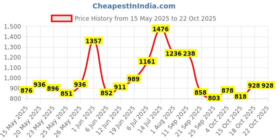 flipkart.com liberty Eco Pants Unisex Waist Size (61-115 cm | 24-45 Inches) Adult Diapers - M liberty Price History Graph from 15 May 2025 to 22 Oct 2025