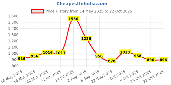 flipkart.com liberty Eco Pants Unisex, Waist Size (75-140 cm | 30-55 Inches) (Pack of 2) Adult Diapers - L liberty Price History Graph from 14 May 2025 to 22 Oct 2025