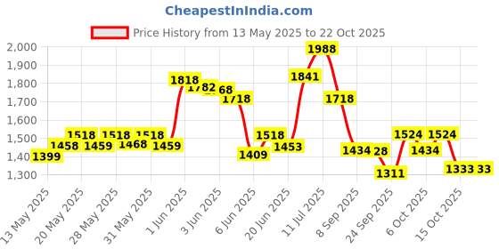 flipkart.com liberty Eco Pants Unisex, Waist Size (75-140 cm | 30-55 Inches) (Pack of 3) Adult Diapers - L liberty Price History Graph from 13 May 2025 to 22 Oct 2025