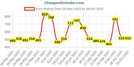 flipkart.com liberty Eco pants,(75-100 Cms | 30-39 inches) Adult Diapers - L liberty Price History Graph from 18 May 2025 to 28 Oct 2025