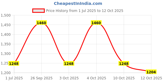 flipkart.com leo natura Eco Plus Combo Cooker With Common Lid 3 L, 2 L Induction Bottom Pressure Cooker leo natura Price History Graph from 1 Jul 2025 to 12 Oct 2025