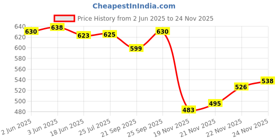 flipkart.com vms Eco Plus Glossy Photo Paper (2x 50Sheets) A4 180 gsm Photo Paper vms Price History Graph from 2 Jun 2025 to 24 Nov 2025