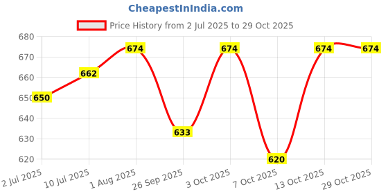 flipkart.com sam sports ECO PLUS GREY YOUTH Batting Gloves sam sports Price History Graph from 2 Jul 2025 to 29 Oct 2025