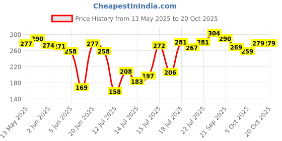 flipkart.com ivbox Eco-Plus Non-Stick Aluminium Gas Sandwich Toaster Maker Toast ivbox Price History Graph from 13 May 2025 to 19 Oct 2025