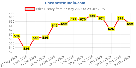 flipkart.com sam sports ECO PLUS RED Batting Gloves sam sports Price History Graph from 27 May 2025 to 29 Oct 2025