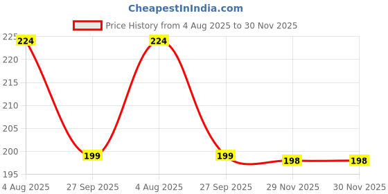 flipkart.com deco point eco Point Crystal Flower Vase Decorative Centerpiece in Gold Plated, Iron Vase deco point Price History Graph from 4 Aug 2025 to 30 Nov 2025
