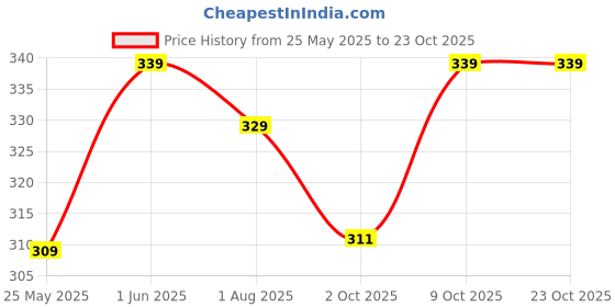 flipkart.com pexpo Eco Pro-3 with 3 Air-Tight Round Containers (3*280ml) with Spoon & Bag, BPA-Free 3 Containers Lunch Box pexpo Price History Graph from 25 May 2025 to 23 Oct 2025
