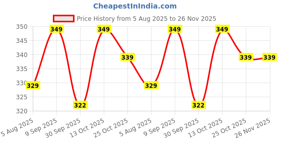 flipkart.com pexpo Eco Pro-3 with 3 Air-Tight Round Containers (3*280ml) with Spoon & Bag, BPA-Free 3 Containers Lunch Box pexpo Price History Graph from 5 Aug 2025 to 25 Nov 2025