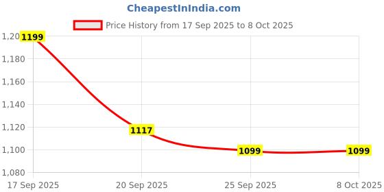 flipkart.com eco rascals Bamboo Small Cup with Suction Lid, Grey eco rascals Price History Graph from 17 Sep 2025 to 8 Oct 2025