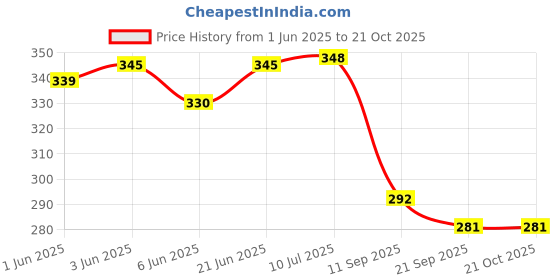 flipkart.com double r bags Eco Reusable Jute Cloth Shopping Bags for Fruits Vegetable (Brown, Pack of 1) Grocery Bag double r bags Price History Graph from 1 Jun 2025 to 21 Oct 2025