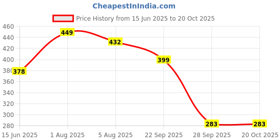 flipkart.com nayasa Eco Roti Stainless Steel| Four Side Clip-lock | BPA Free | Food Grade | Red 1 Containers Lunch Box nayasa Price History Graph from 15 Jun 2025 to 19 Oct 2025