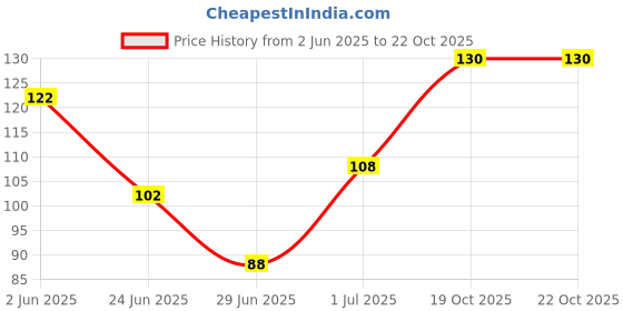flipkart.com kleeno by cello Eco Round Toilet Brush kleeno by cello Price History Graph from 2 Jun 2025 to 21 Oct 2025