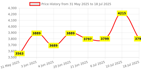 flipkart.com realtime Eco S C101 Time & Attendance realtime Price History Graph from 31 May 2025 to 10 Jul 2025