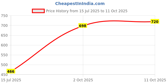 flipkart.com leo natura Eco Select+ Outer Lid 3 L Induction Bottom Pressure Cooker leo natura Price History Graph from 15 Jul 2025 to 11 Oct 2025